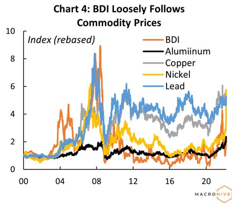 baltic dry freight index.